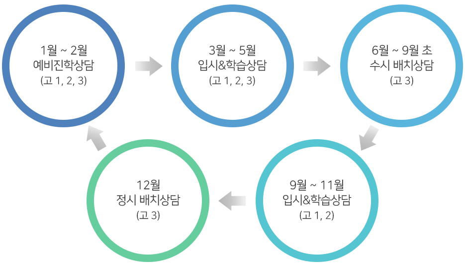 진학지도 과정